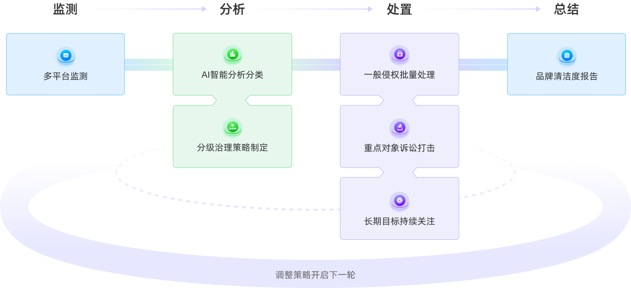 7种服务，维权自有一套