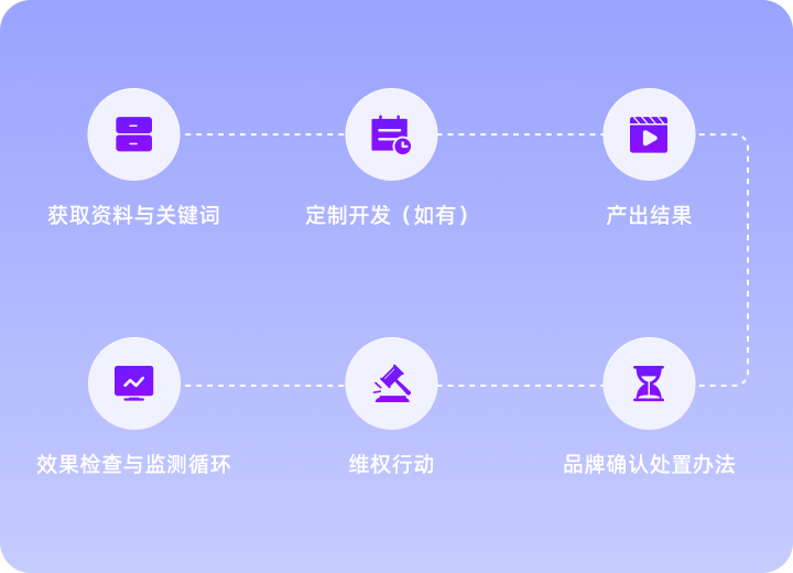 标准化服务